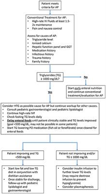 Hypertriglyceridemia-induced acute pancreatitis in children: A mini-review